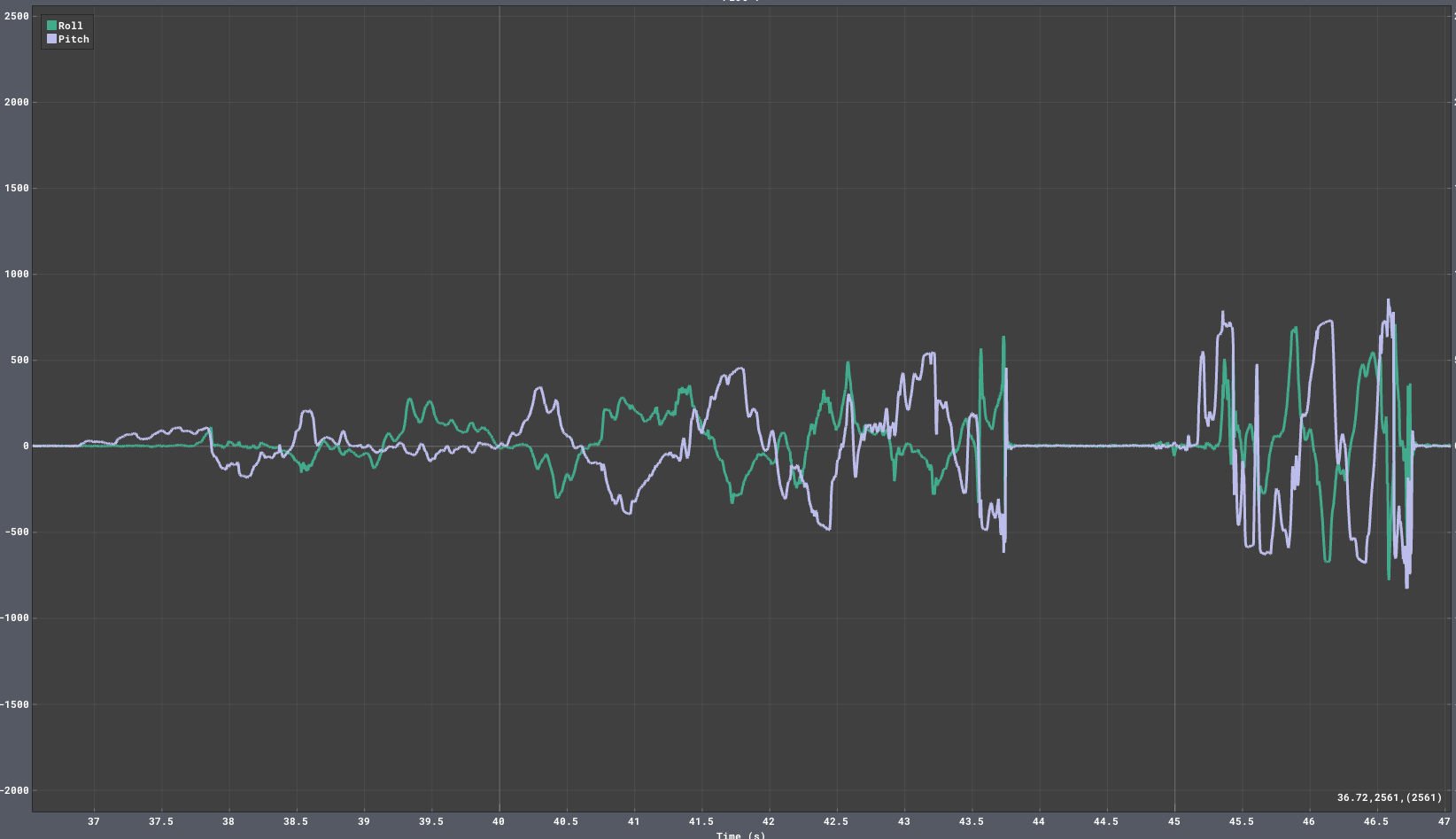 Gyroscope Roll vs Accelerometer Roll