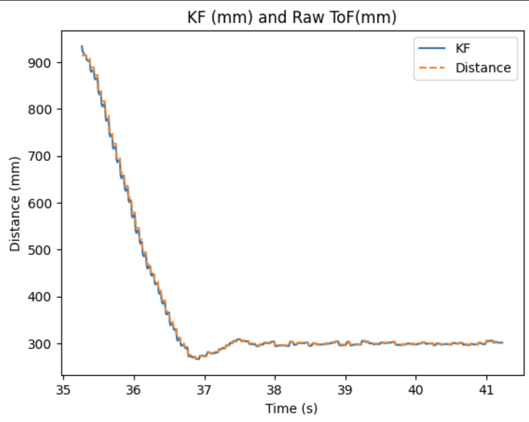 Kalman Filter Curve